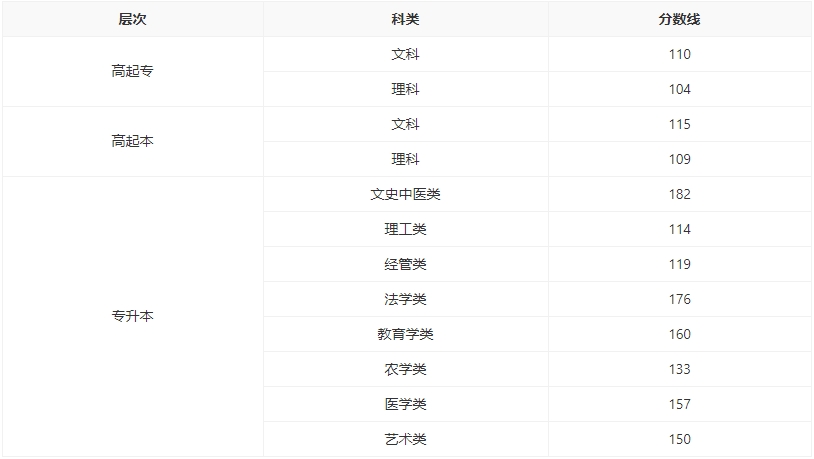 湖南成人高考2023年錄取分?jǐn)?shù)線.jpg