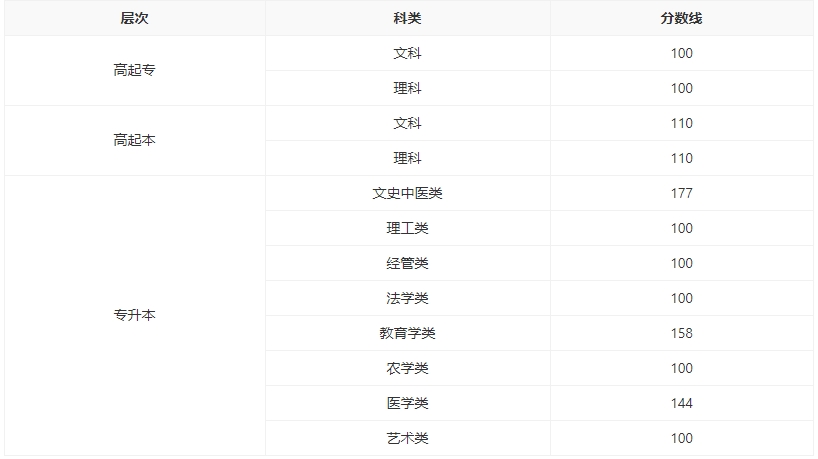 湖南成人高考2022年分?jǐn)?shù)線.jpg
