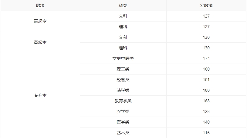 湖南成人高考2021年錄取分?jǐn)?shù)線.jpg