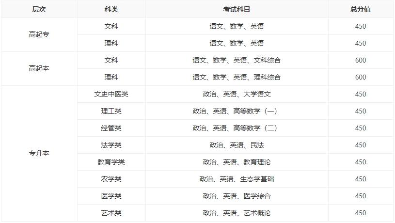 湖南成人高考考試科目及分值.jpg